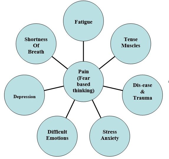 Cycle of Fear Pain Management